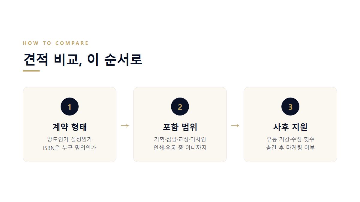 출판사 견적 비교 3단계 — 계약 형태 확인, 포함 범위 확인, 사후 지원 확인